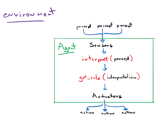 Ai And What Is An Intelligent Agent The Fundamentals Of Intelligent Programs